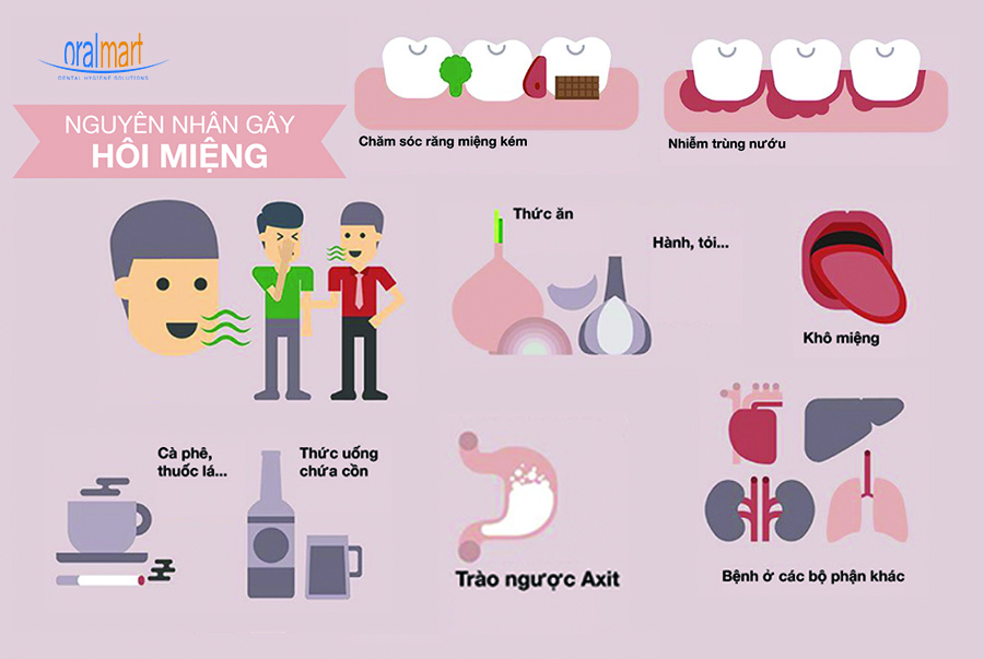 Các nguyên nhân hàng đầu gây ra hôi miệng